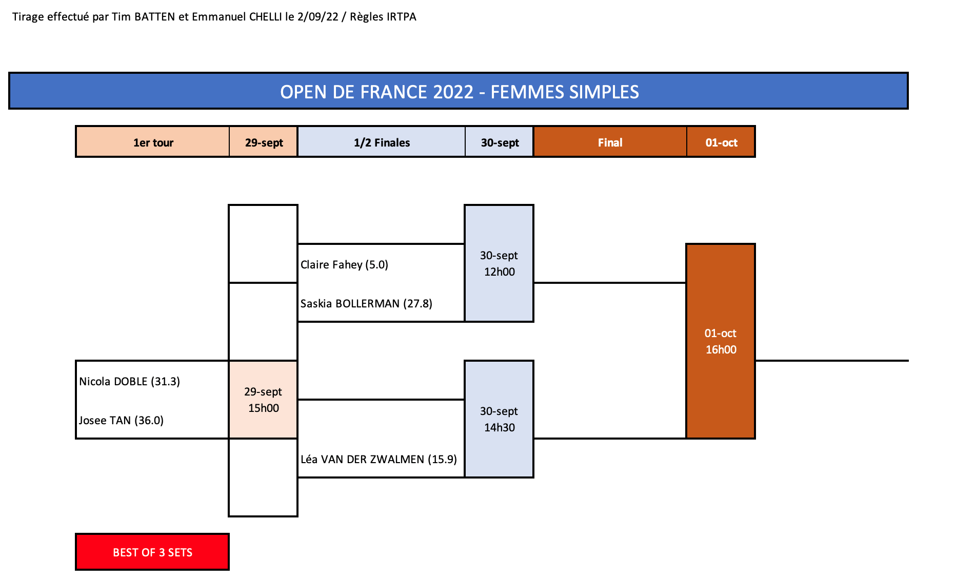 Ladies Singles French Open Draw