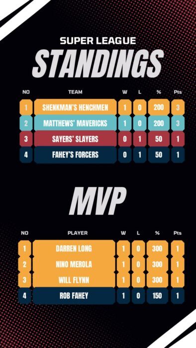 Super League Standings Day 1