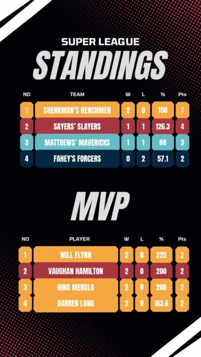 Super League Standings